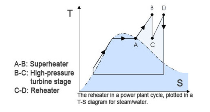 Изоляция жары конвекции корозии ASME катушек подогревателя и Reheater дымогарной трубы супер анти- стандартная